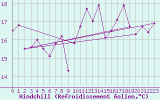 Courbe du refroidissement olien pour Solenzara - Base arienne (2B)