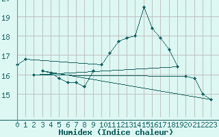 Courbe de l'humidex pour Chamonix-Mont-Blanc (74)