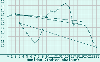 Courbe de l'humidex pour Abbeville (80)