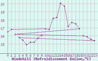 Courbe du refroidissement olien pour Vichy (03)