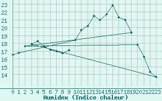 Courbe de l'humidex pour Ambrieu (01)