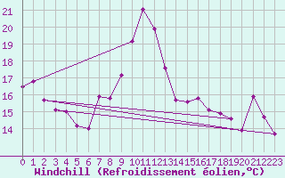 Courbe du refroidissement olien pour Alistro (2B)