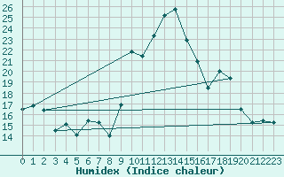 Courbe de l'humidex pour Toulon (83)