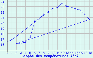 Courbe de tempratures pour Civitavecchia