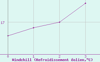 Courbe du refroidissement olien pour Whakatane Aws
