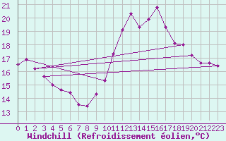 Courbe du refroidissement olien pour Bagnres-de-Luchon (31)