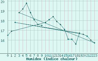 Courbe de l'humidex pour Cap de la Hve (76)