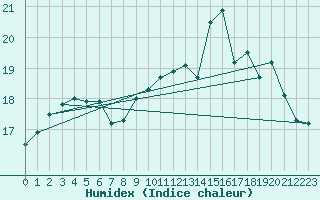 Courbe de l'humidex pour Biarritz (64)