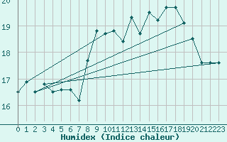 Courbe de l'humidex pour Orlans (45)