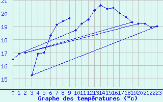 Courbe de tempratures pour Oslo-Blindern