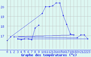 Courbe de tempratures pour Tarifa