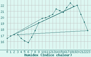 Courbe de l'humidex pour Le Touquet (62)