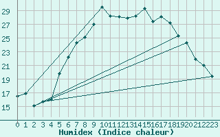 Courbe de l'humidex pour Aix-la-Chapelle (All)
