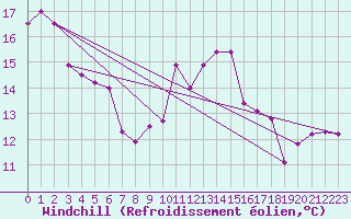 Courbe du refroidissement olien pour Aix-la-Chapelle (All)