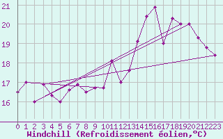 Courbe du refroidissement olien pour Als (30)