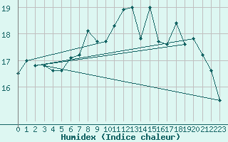 Courbe de l'humidex pour Messina