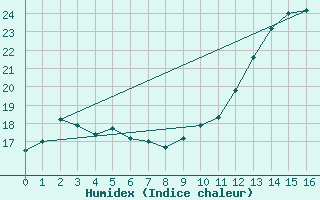 Courbe de l'humidex pour Monte S. Angelo