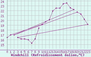 Courbe du refroidissement olien pour Saint-Girons (09)