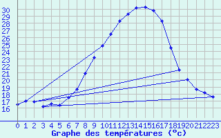 Courbe de tempratures pour Gsgen