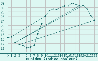 Courbe de l'humidex pour Variscourt (02)