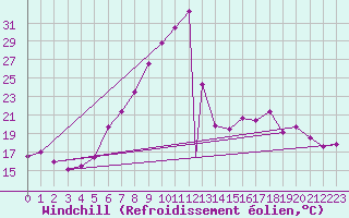Courbe du refroidissement olien pour Aydin