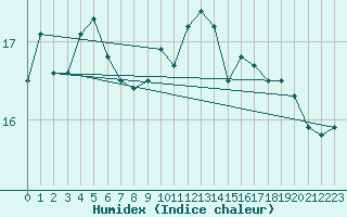 Courbe de l'humidex pour Cap Pertusato (2A)