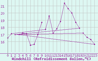 Courbe du refroidissement olien pour Valladolid