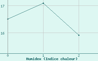 Courbe de l'humidex pour Siegsdorf-Hoell