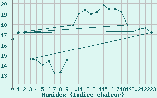 Courbe de l'humidex pour Pointe de Chassiron (17)