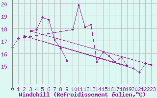 Courbe du refroidissement olien pour Cabo Peas