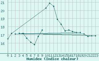 Courbe de l'humidex pour Elgoibar