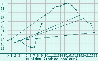 Courbe de l'humidex pour Carpentras (84)