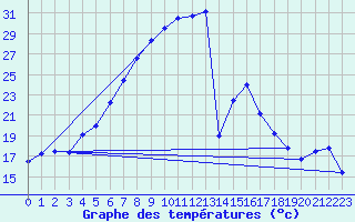 Courbe de tempratures pour Tirgoviste