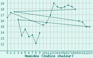 Courbe de l'humidex pour Chteaudun (28)
