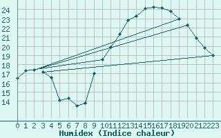 Courbe de l'humidex pour Villacoublay (78)