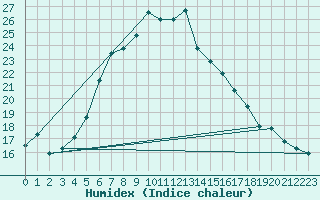 Courbe de l'humidex pour Berkenhout AWS