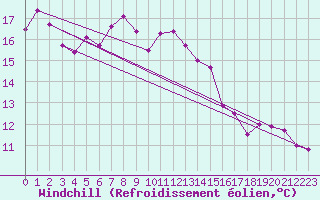 Courbe du refroidissement olien pour Rhyl