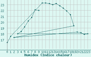 Courbe de l'humidex pour Gavle / Sandviken Air Force Base