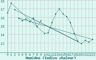 Courbe de l'humidex pour Figari (2A)