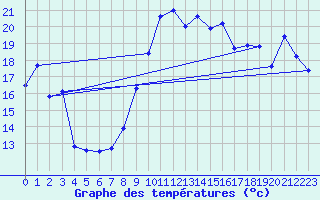 Courbe de tempratures pour Hyres (83)