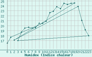 Courbe de l'humidex pour Laval (53)
