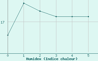 Courbe de l'humidex pour Saint-Georges-d'Oleron (17)