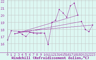 Courbe du refroidissement olien pour Hyres (83)