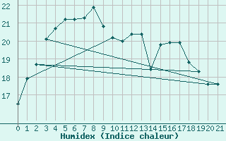 Courbe de l'humidex pour Fukuoka