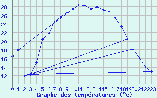 Courbe de tempratures pour Sunne