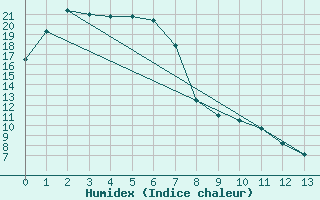 Courbe de l'humidex pour Euabalong - Mount Hope Aws 