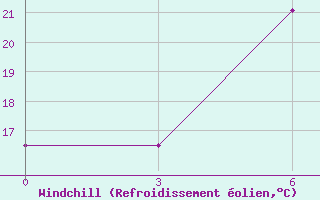 Courbe du refroidissement olien pour Aul Turara Ryskulova