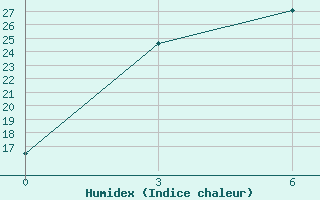 Courbe de l'humidex pour Omno-Gobi