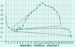 Courbe de l'humidex pour Dublin (Ir)