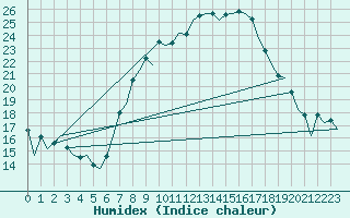 Courbe de l'humidex pour London / Heathrow (UK)